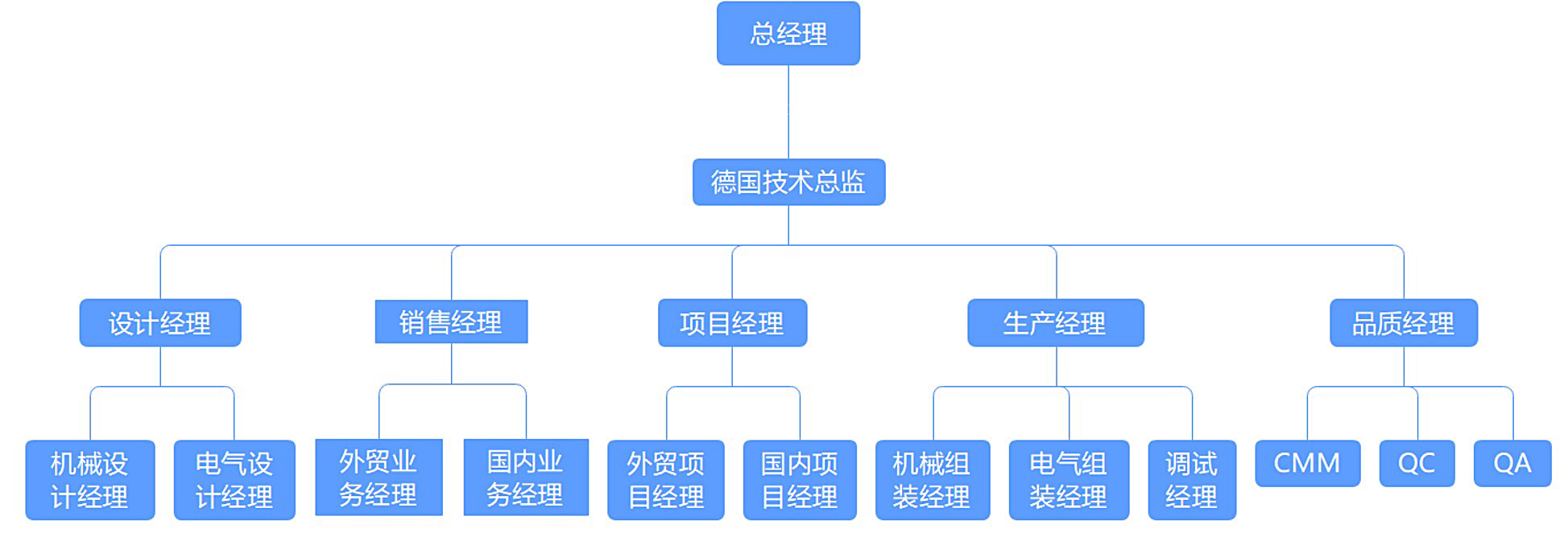 东莞市厚瑞智能装备有限公司组织架构